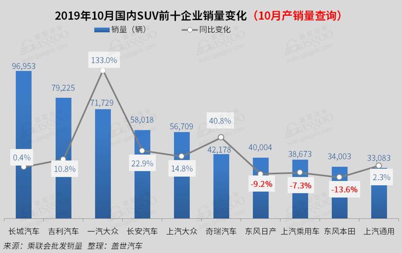 2019年10月国内SUV市场销量分析: CS75排名第二 途观跌破2万