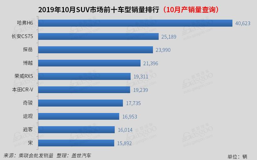 2019年10月国内SUV市场销量分析: CS75排名第二 途观跌破2万