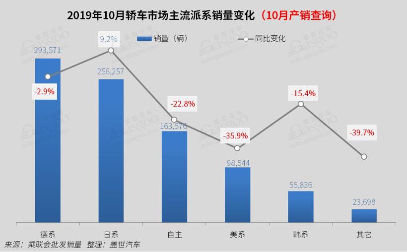 2019年10月国内轿车市场销量分析：轩逸夺冠 帝豪重返前十