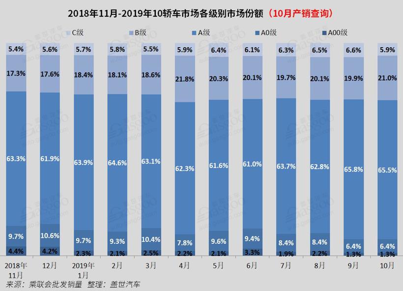 2019年10月国内轿车市场销量分析：轩逸夺冠 帝豪重返前十