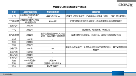 10家自主企业2019～2020年量产L3，自动驾驶向L3升级