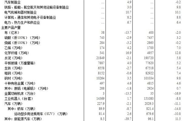 汽车行业增加值 汽车行业增加值