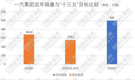 销量，车企“十三五”规划,车企销量目标