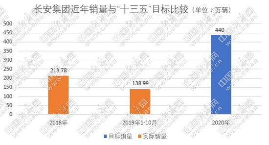 销量，车企“十三五”规划,车企销量目标