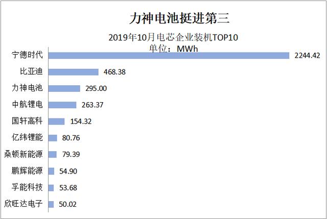 动力电池观察:宁德时代811已稳定供货,力神电池首次挤进第三