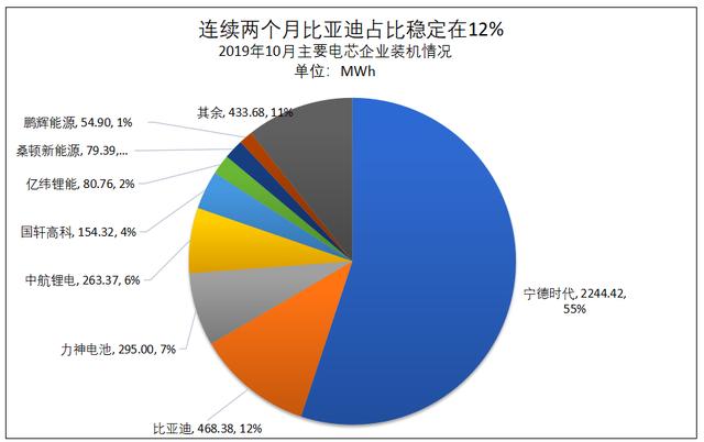动力电池观察:宁德时代811已稳定供货,力神电池首次挤进第三