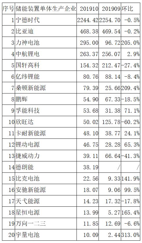 动力电池观察:宁德时代811已稳定供货,力神电池首次挤进第三