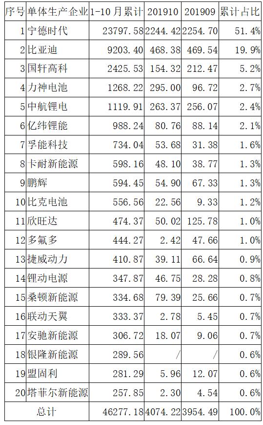 动力电池观察:宁德时代811已稳定供货,力神电池首次挤进第三
