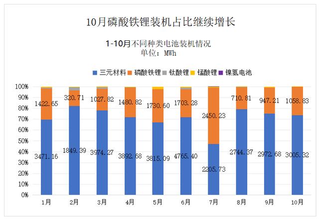 动力电池观察:宁德时代811已稳定供货,力神电池首次挤进第三