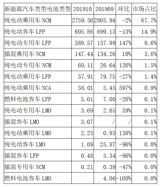 动力电池观察:宁德时代811已稳定供货,力神电池首次挤进第三