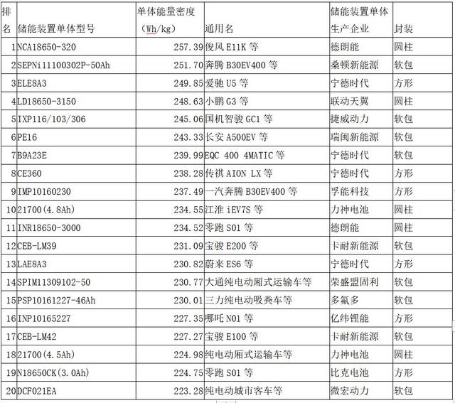 动力电池观察:宁德时代811已稳定供货,力神电池首次挤进第三