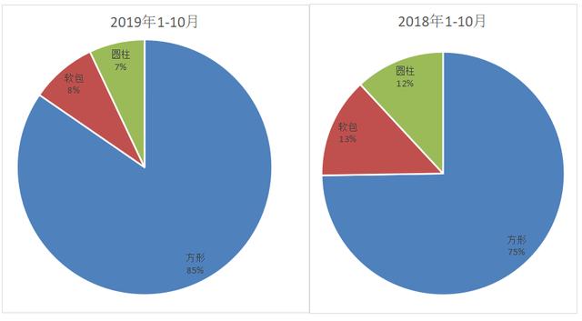 动力电池观察:宁德时代811已稳定供货,力神电池首次挤进第三