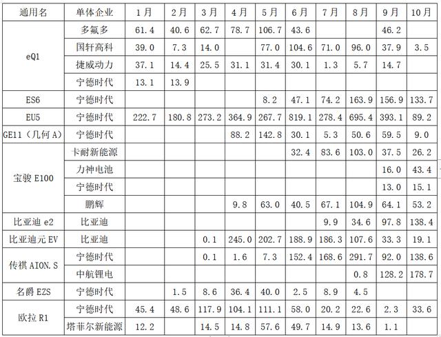 动力电池观察:宁德时代811已稳定供货,力神电池首次挤进第三