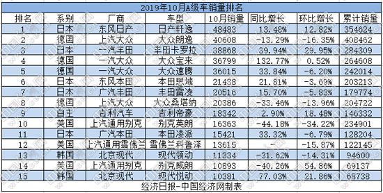 自主品牌，销量，10月A级车销量