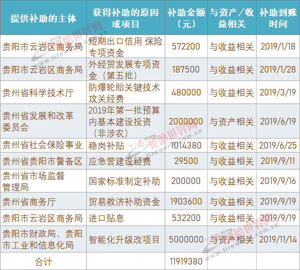 贵州轮胎获政府500万元补助