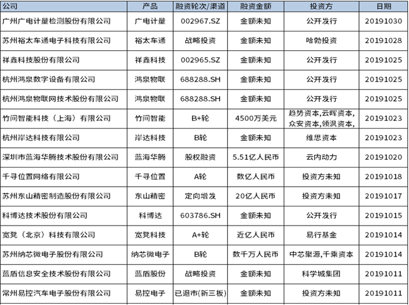 10月部分汽车零部件企业最新融资信息一览