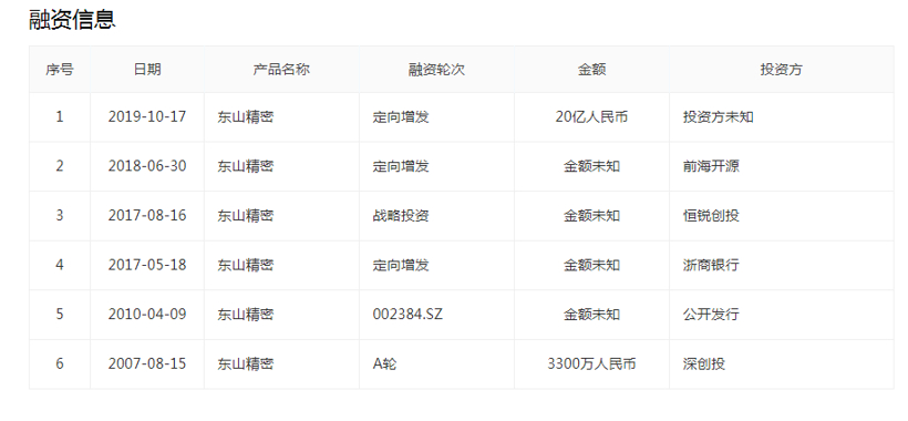 10月部分汽车零部件企业最新融资信息一览