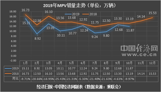 销量，10月MPV销量