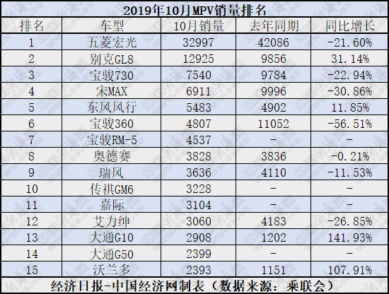 10月MPV:GL8激增三成 家用市场“僧多粥少”