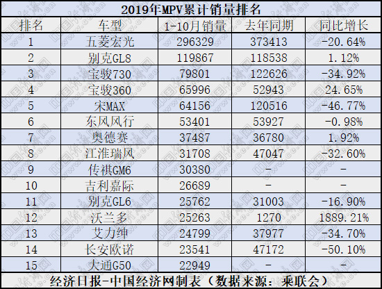 销量，10月MPV销量