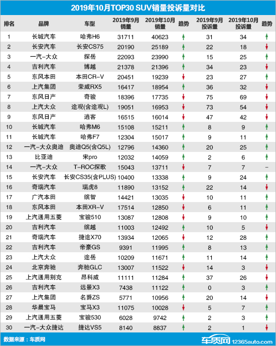 2019年10月TOP30 SUV销量投诉量对应点评