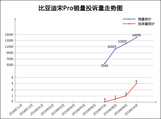 2019年10月TOP30 SUV销量投诉量对应点评