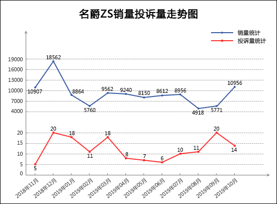 2019年10月TOP30 SUV销量投诉量对应点评