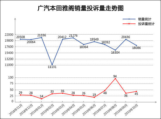 2019年10月TOP30轿车销量投诉量对应点评