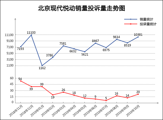 2019年10月TOP30轿车销量投诉量对应点评