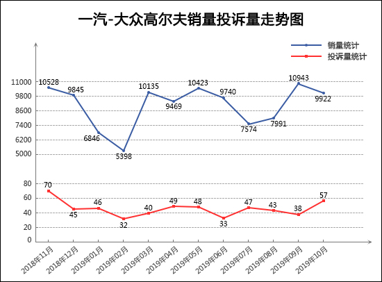 2019年10月TOP30轿车销量投诉量对应点评