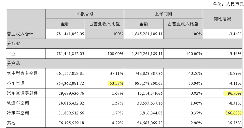 专访加冷松芝黄国强 | 车市下行，倒逼汽车空调不断进阶