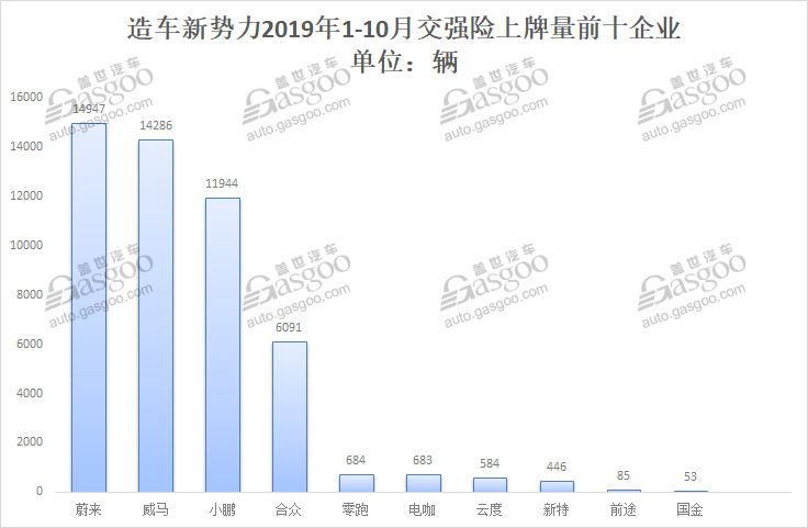 造车新势力10月上牌量排行：蔚来ES6蝉联冠军