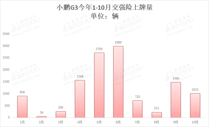 造车新势力10月上牌量排行：蔚来ES6蝉联冠军