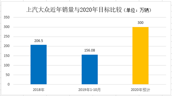 销量，上汽大众，三大合资车企,2019广州车展