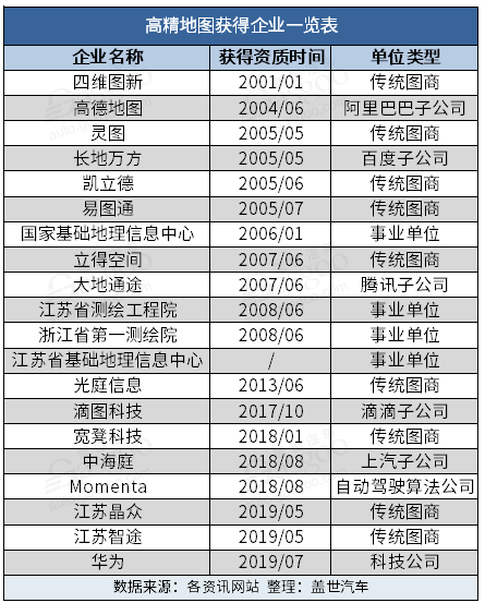 “抢手”的高精地图资质