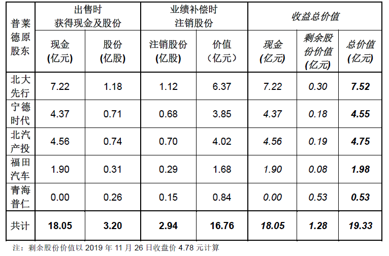 业绩对赌失败 宁德时代等补偿16.76亿元股份 普莱德再次易主