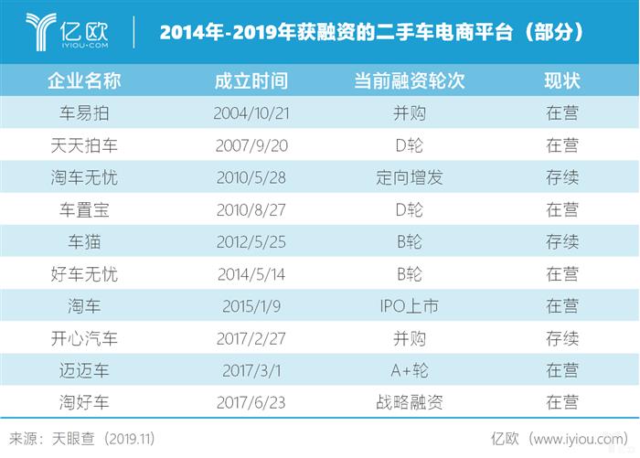 二手车电商：5年战火结束，挥别模式之争