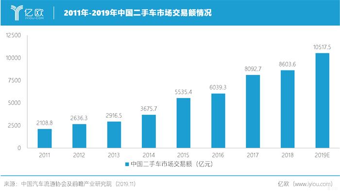 二手车电商：5年战火结束，挥别模式之争