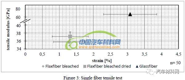 天然纤维复合材料性能表征及其在座椅上的应用