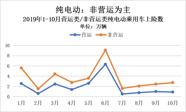 真实电动汽车私人消费有多少:25.11万辆打个折