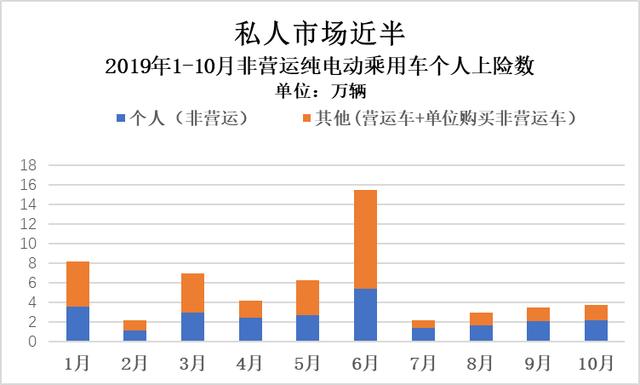 真实电动汽车私人消费有多少:25.11万辆打个折