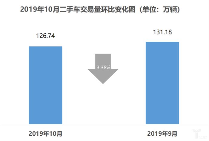 车市负增长已定，2020年下跌力度或将扩大