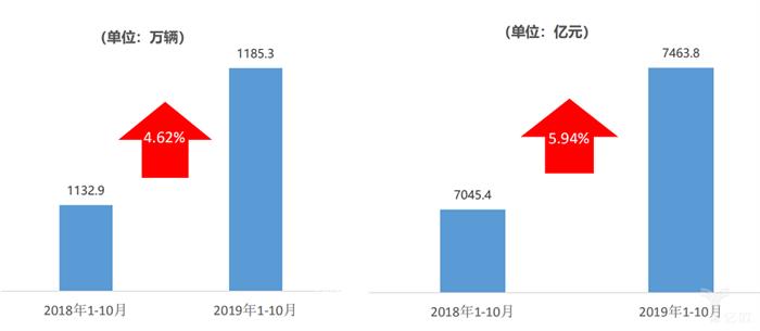 车市负增长已定，2020年下跌力度或将扩大