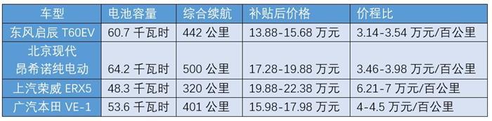 启辰电动产品定位:三个方向