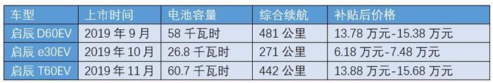 启辰电动产品定位:三个方向