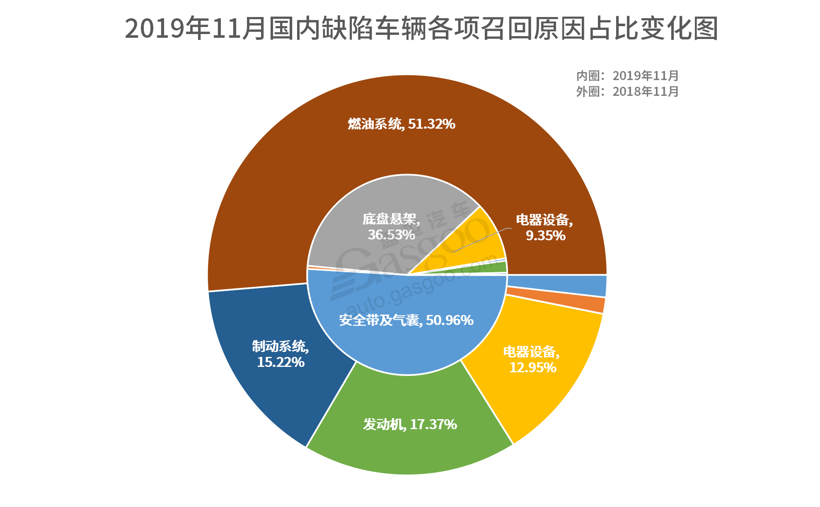 召回，召回,减振门,高田气囊