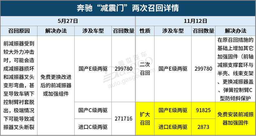 召回，召回,减振门,高田气囊