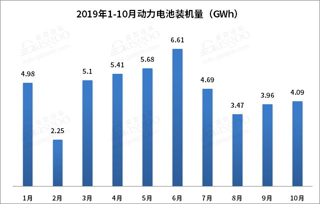 动力电池装机量现“三连跌” TOP10企业占比超九成