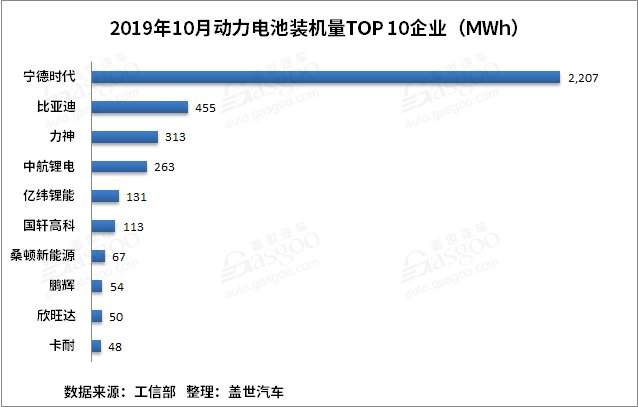 动力电池装机量现“三连跌” TOP10企业占比超九成