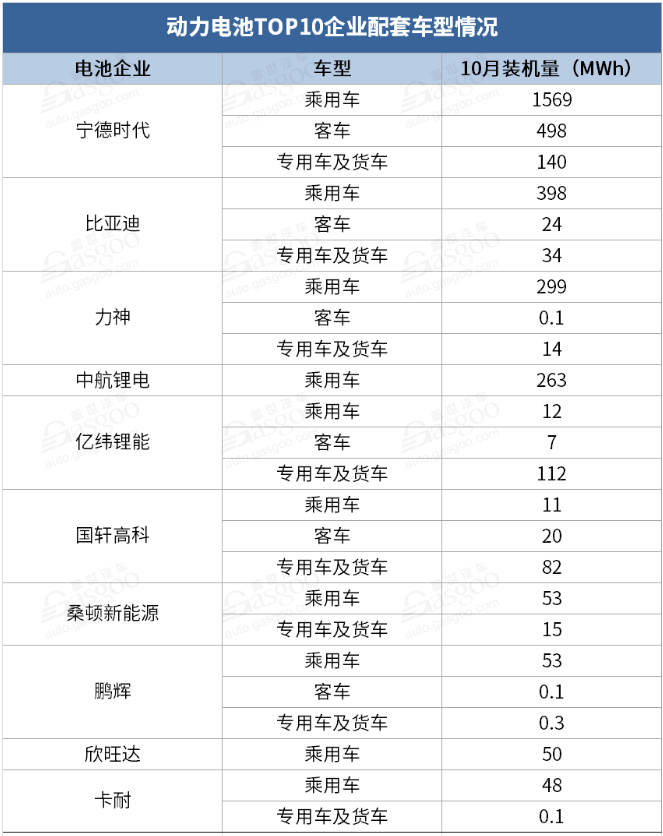 比亚迪，宁德时代，电池，动力电池装机量,动力电池TOP10,宁德时代,比亚迪